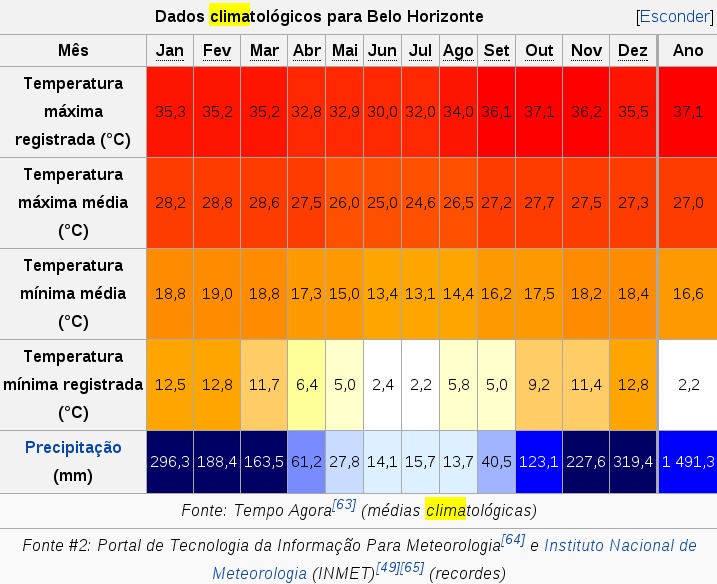 clima en Belo Horizonte, Brasil