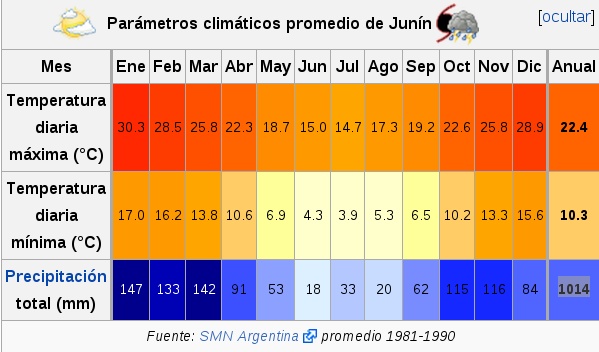Clima en Junín, Buenos Aires